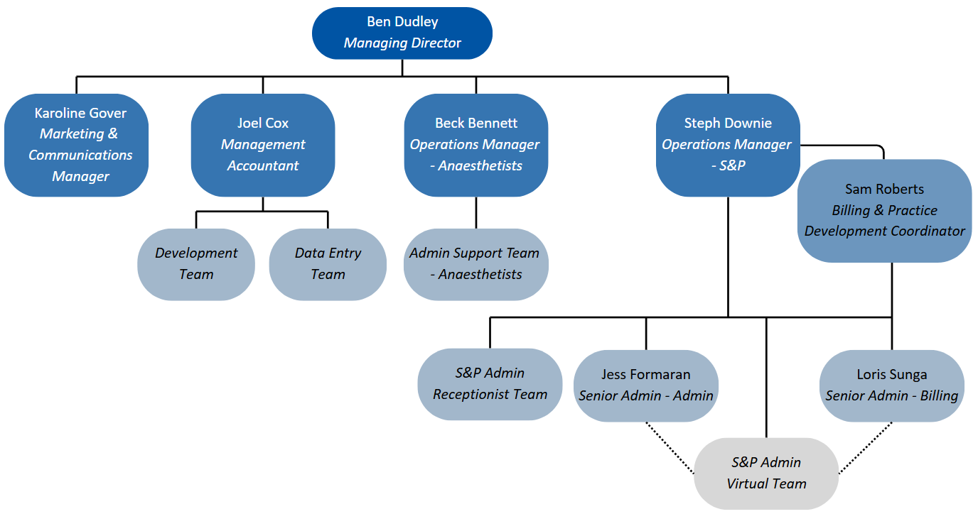 Zento Organisational Structure